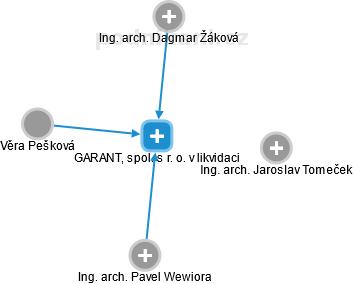 GARANT, spol. s r. o. v likvidaci - obrázek vizuálního zobrazení vztahů obchodního rejstříku