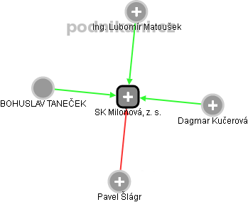 SK Miloňová, z. s. - obrázek vizuálního zobrazení vztahů obchodního rejstříku