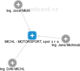 MICHL - MOTORSPORT, spol. s r. o. - obrázek vizuálního zobrazení vztahů obchodního rejstříku