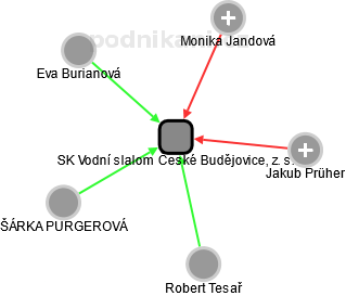 SK Vodní slalom České Budějovice, z. s. - obrázek vizuálního zobrazení vztahů obchodního rejstříku