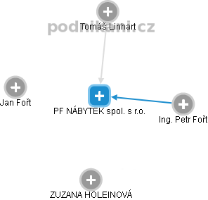 PF NÁBYTEK spol. s r.o. - obrázek vizuálního zobrazení vztahů obchodního rejstříku