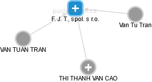 F. J. T., spol. s r.o. - obrázek vizuálního zobrazení vztahů obchodního rejstříku