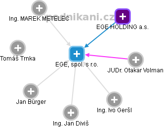 EGE, spol. s r.o. - obrázek vizuálního zobrazení vztahů obchodního rejstříku