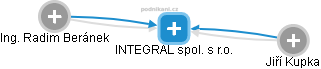 INTEGRAL spol. s r.o. - obrázek vizuálního zobrazení vztahů obchodního rejstříku