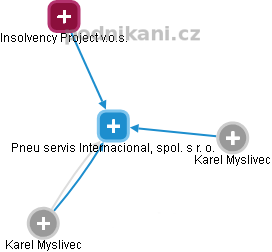 Pneu servis Internacional, spol. s r. o. - obrázek vizuálního zobrazení vztahů obchodního rejstříku