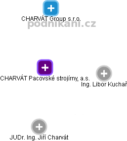 CHARVÁT Pacovské strojírny, a.s. - obrázek vizuálního zobrazení vztahů obchodního rejstříku