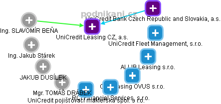 UniCredit Leasing CZ, a.s. - obrázek vizuálního zobrazení vztahů obchodního rejstříku