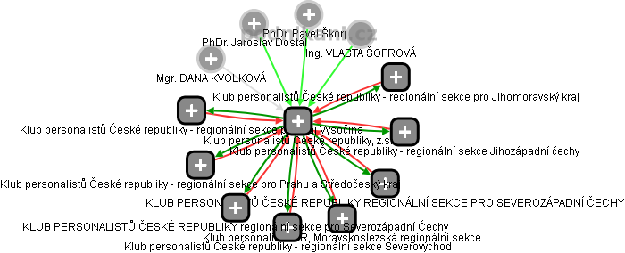 Klub personalistů České republiky, z.s. - obrázek vizuálního zobrazení vztahů obchodního rejstříku