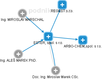 ESTER, spol. s r.o. - obrázek vizuálního zobrazení vztahů obchodního rejstříku