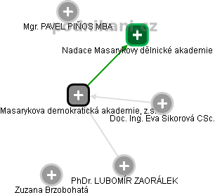 Masarykova demokratická akademie, z.s. - obrázek vizuálního zobrazení vztahů obchodního rejstříku