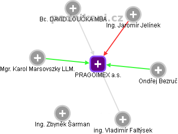 PRAGOIMEX a.s. - obrázek vizuálního zobrazení vztahů obchodního rejstříku