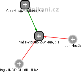 Pražský biatlonový klub, p.s. - obrázek vizuálního zobrazení vztahů obchodního rejstříku