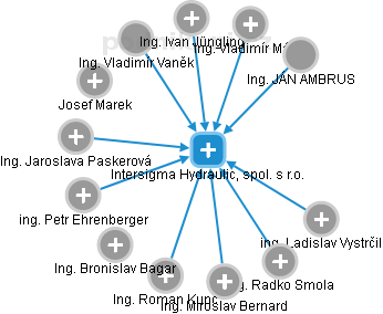 Intersigma Hydraulic, spol. s r.o. - obrázek vizuálního zobrazení vztahů obchodního rejstříku