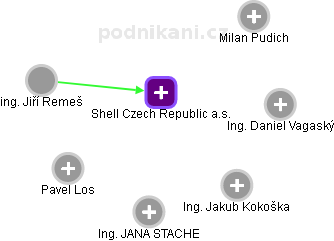 Shell Czech Republic a.s. - obrázek vizuálního zobrazení vztahů obchodního rejstříku