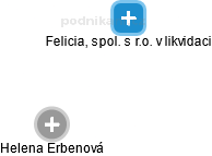 Felicia, spol. s r.o. v likvidaci - obrázek vizuálního zobrazení vztahů obchodního rejstříku
