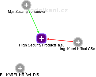 High Security Products a.s. - obrázek vizuálního zobrazení vztahů obchodního rejstříku