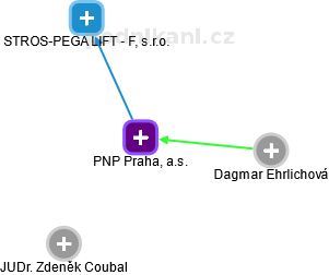 PNP Praha, a.s. - obrázek vizuálního zobrazení vztahů obchodního rejstříku