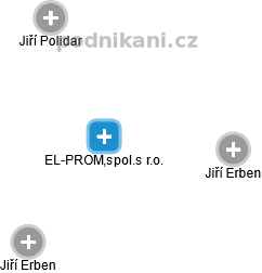EL-PROM,spol.s r.o. - obrázek vizuálního zobrazení vztahů obchodního rejstříku