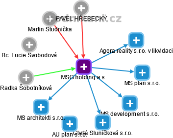 MSG holding a.s. - obrázek vizuálního zobrazení vztahů obchodního rejstříku