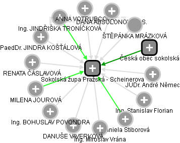 Sokolská župa Pražská - Scheinerova - obrázek vizuálního zobrazení vztahů obchodního rejstříku
