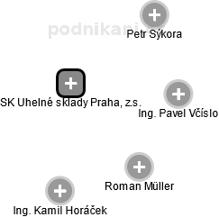SK Uhelné sklady Praha, z.s. - obrázek vizuálního zobrazení vztahů obchodního rejstříku