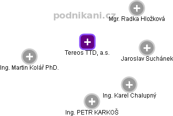Tereos TTD, a.s. - obrázek vizuálního zobrazení vztahů obchodního rejstříku