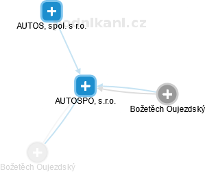 AUTOSPOL, s.r.o. - obrázek vizuálního zobrazení vztahů obchodního rejstříku