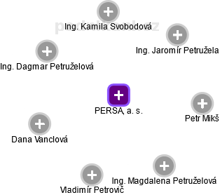 PERSA, a. s. - obrázek vizuálního zobrazení vztahů obchodního rejstříku