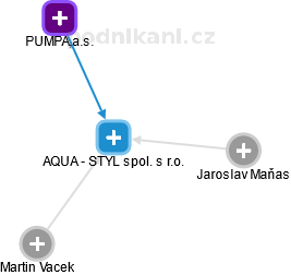 AQUA - STYL spol. s r.o. - obrázek vizuálního zobrazení vztahů obchodního rejstříku