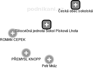 Tělocvičná jednota Sokol Písková Lhota - obrázek vizuálního zobrazení vztahů obchodního rejstříku