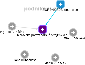 Moravské potravinářské strojírny, a.s. - obrázek vizuálního zobrazení vztahů obchodního rejstříku