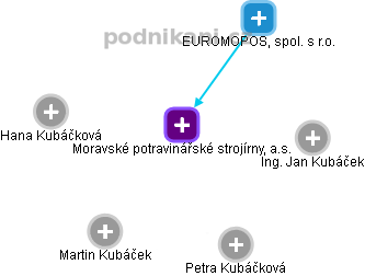 Moravské potravinářské strojírny, a.s. - obrázek vizuálního zobrazení vztahů obchodního rejstříku