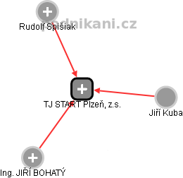 TJ START Plzeň, z.s. - obrázek vizuálního zobrazení vztahů obchodního rejstříku