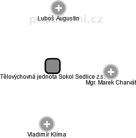 Tělovýchovná jednota Sokol Sedlice z.s. - obrázek vizuálního zobrazení vztahů obchodního rejstříku