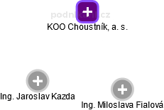 KOO Choustník, a. s. - obrázek vizuálního zobrazení vztahů obchodního rejstříku