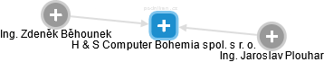 H & S Computer Bohemia spol. s r. o. - obrázek vizuálního zobrazení vztahů obchodního rejstříku