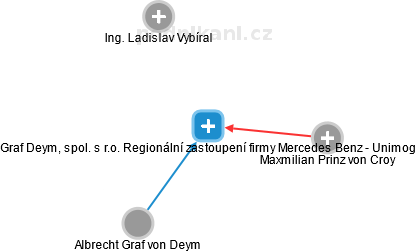 Graf Deym, spol. s r.o. Regionální zastoupení firmy Mercedes Benz - Unimog - obrázek vizuálního zobrazení vztahů obchodního rejstříku