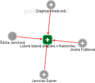 Lidové bytové družstvo v Rakovníku - obrázek vizuálního zobrazení vztahů obchodního rejstříku