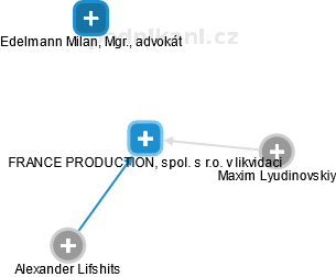 FRANCE PRODUCTION, spol. s r.o. v likvidaci - obrázek vizuálního zobrazení vztahů obchodního rejstříku