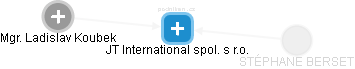 JT International spol. s r.o. - obrázek vizuálního zobrazení vztahů obchodního rejstříku
