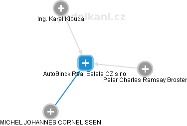 AutoBinck Real Estate CZ s.r.o. - obrázek vizuálního zobrazení vztahů obchodního rejstříku