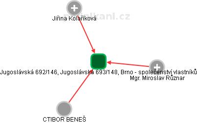Jugoslávská 692/146, Jugoslávská 693/148, Brno - společenství vlastníků - obrázek vizuálního zobrazení vztahů obchodního rejstříku