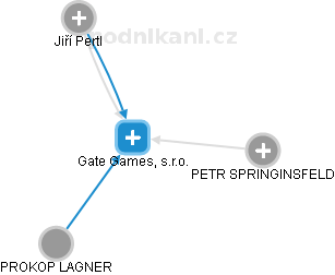 Gate Games, s.r.o. - obrázek vizuálního zobrazení vztahů obchodního rejstříku