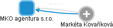 MKO agentura s.r.o. - obrázek vizuálního zobrazení vztahů obchodního rejstříku