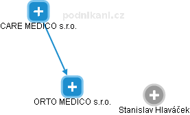 ORTO MEDICO s.r.o. - obrázek vizuálního zobrazení vztahů obchodního rejstříku