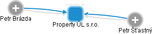 Property ÚL s.r.o. - obrázek vizuálního zobrazení vztahů obchodního rejstříku