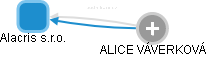 Alacris s.r.o. - obrázek vizuálního zobrazení vztahů obchodního rejstříku