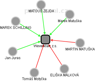 Weverklan, z.s. - obrázek vizuálního zobrazení vztahů obchodního rejstříku