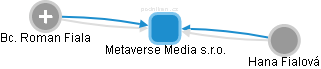 Metaverse Media s.r.o. - obrázek vizuálního zobrazení vztahů obchodního rejstříku