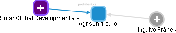 Agrisun 1 s.r.o. - obrázek vizuálního zobrazení vztahů obchodního rejstříku